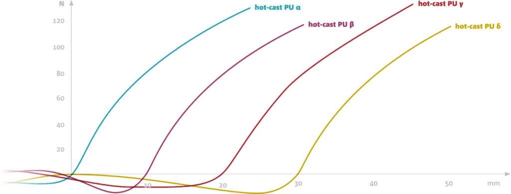 Polyurethane formulation