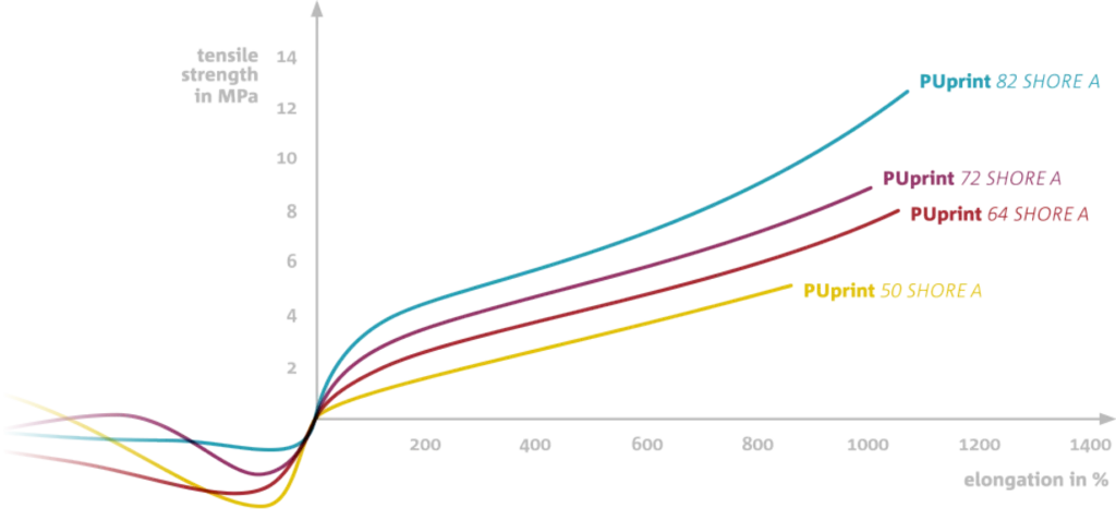 chart showing the performance of Synthene's PUPrint range